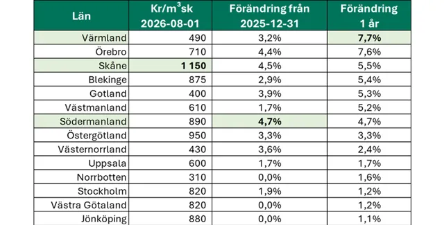Svefa Skog och Lantbruk_prisutveckling H1 2026_260801.png.