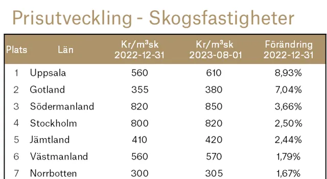 Prisutveckling Skog H1 2023.
