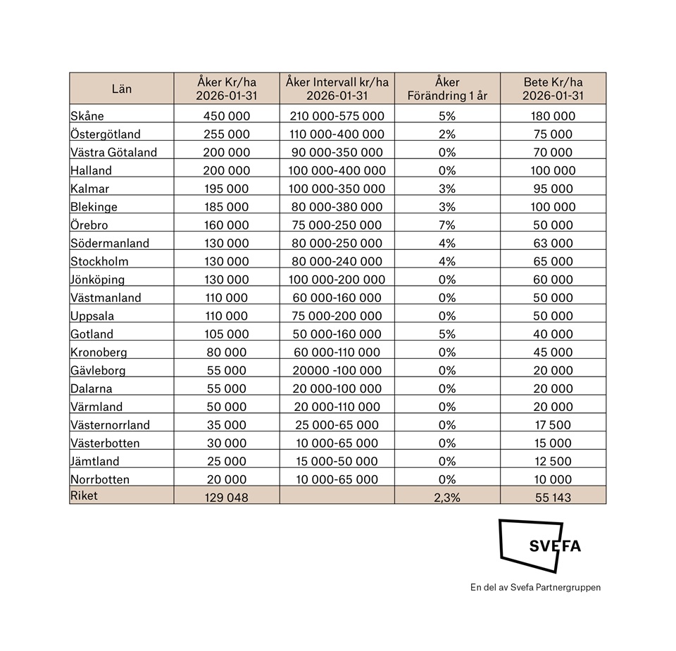 Svefa Skog_Lantbruk_Åker_betesmarkspriser_2026.jpg.