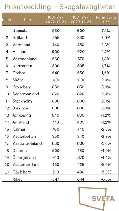 Svefa skogsfastighetspriser helår 2023.