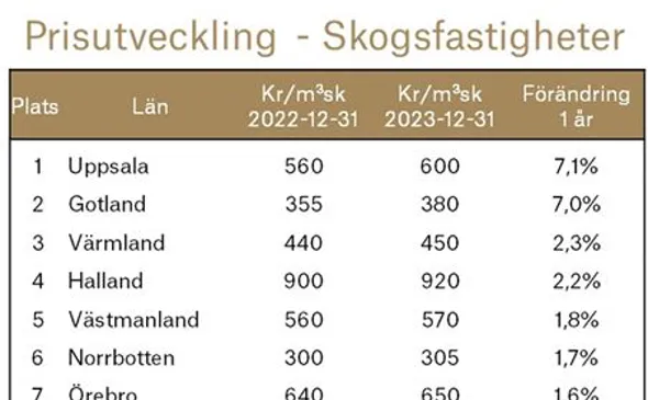 Svefa skogsfastighetspriser helår 2023.