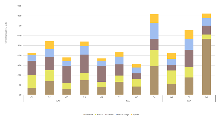 Transaktionsvolym q3 graf 750x400.