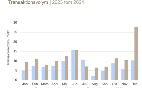Transaktionsvolym 2023 2024 helår.