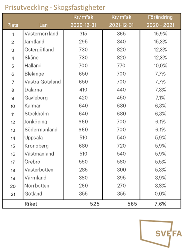 Svefa Skogspriser 2020 2021 tabell.
