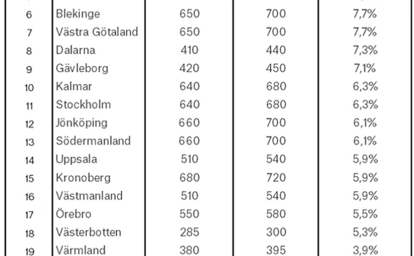 Svefa Skogspriser 2020 2021 tabell.