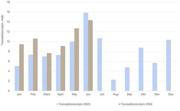Travo H1 2024 staplar jan juni.