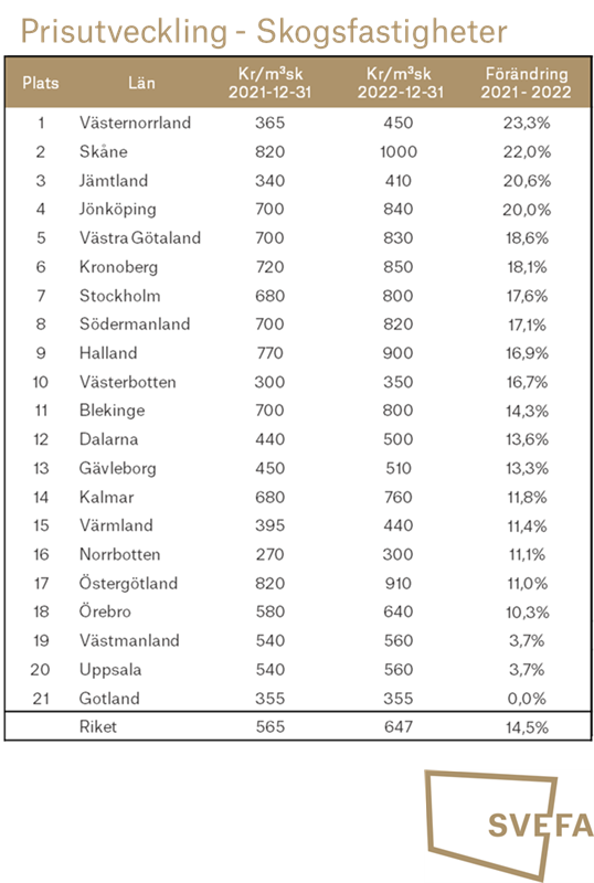 Prisutveckling skogsfastigheter 2021 2022 Svefa.
