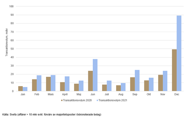 Transvolym helår 2021.