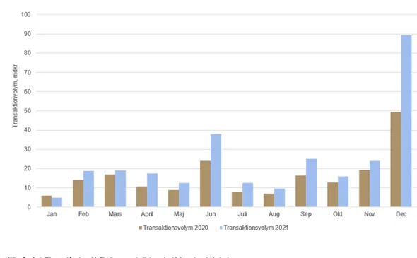 Transvolym helår 2021.